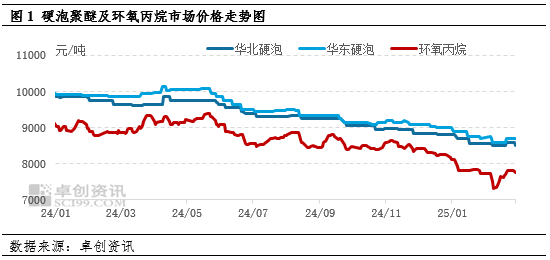 跌后涨 3月有望迎来好转K8凯发硬泡聚醚：2月先