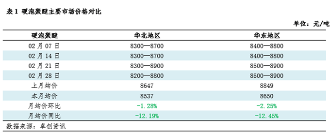 跌后涨 3月有望迎来好转K8凯发硬泡聚醚：2月先(图2)