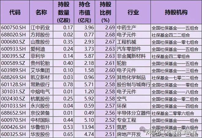 含A股细分行业龙头国家队持股名单凯发社保基金重仓股！重仓57只