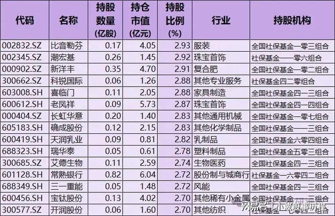 含A股细分行业龙头国家队持股名单凯发社保基金重仓股！重仓57只(图2)