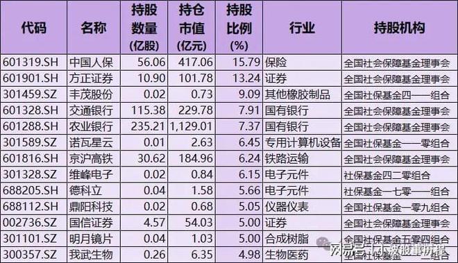 含A股细分行业龙头国家队持股名单凯发社保基金重仓股！重仓57只(图6)