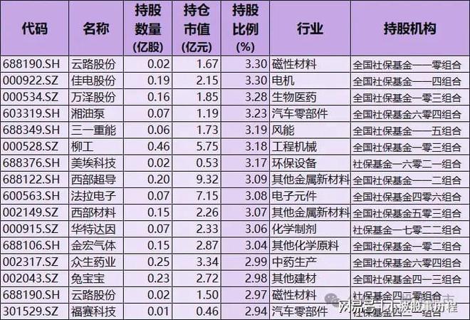 含A股细分行业龙头国家队持股名单凯发社保基金重仓股！重仓57只(图7)