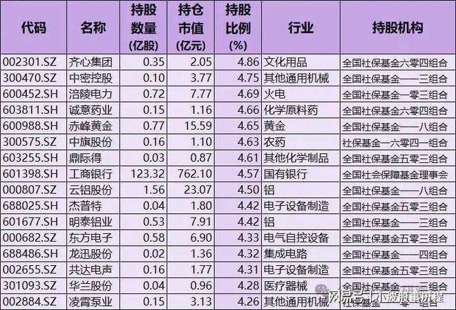 含A股细分行业龙头国家队持股名单凯发社保基金重仓股！重仓57只(图9)